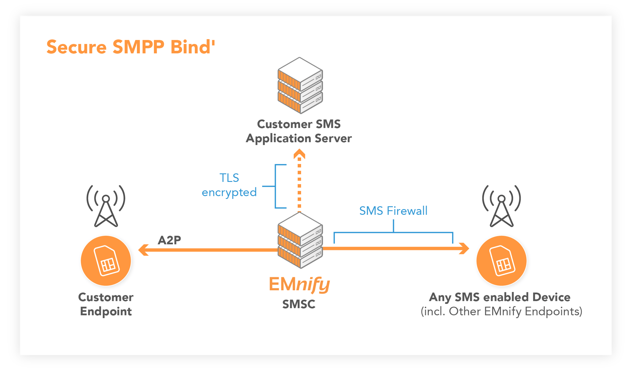 Enhanced Security for A2P SMS using SMPP with TLS Developer Blog